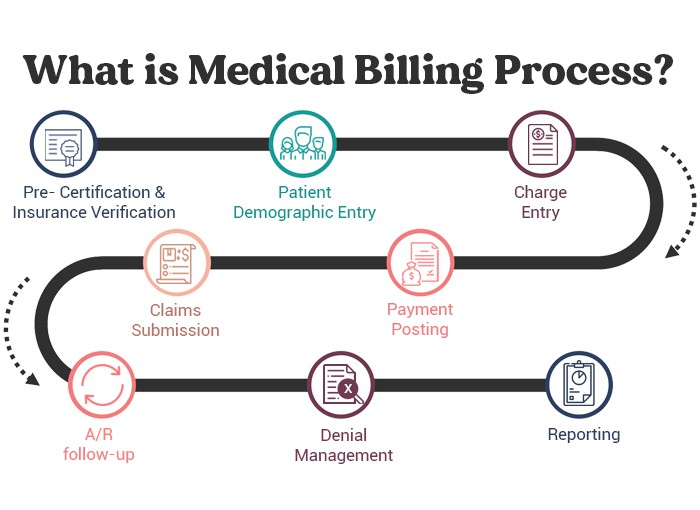 Medical billing process
